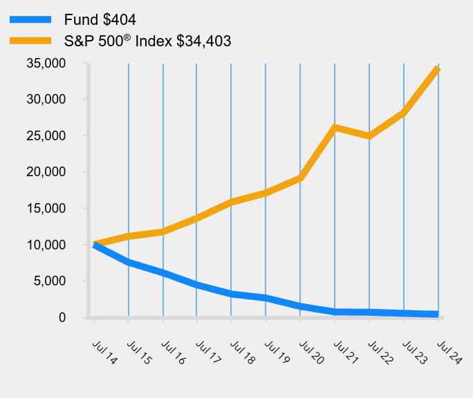 Growth of 10K Chart