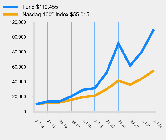 Growth of 10K Chart