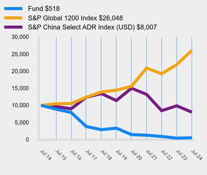 Growth of 10K Chart