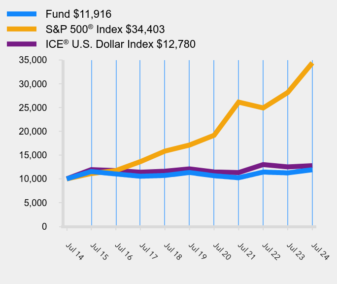 Growth of 10K Chart