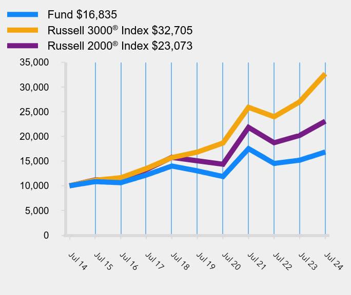 Growth of 10K Chart