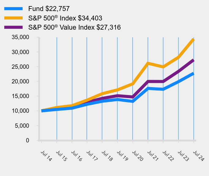 Growth of 10K Chart