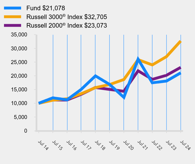 Growth of 10K Chart