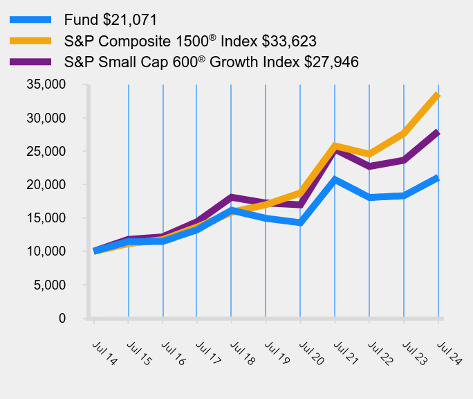 Growth of 10K Chart