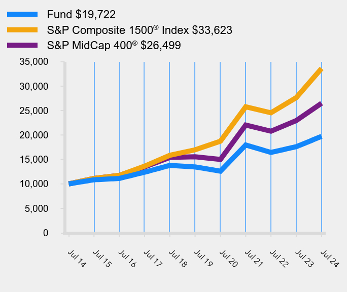 Growth of 10K Chart