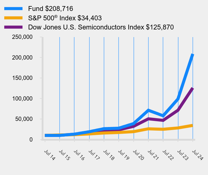 Growth of 10K Chart