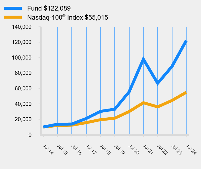 Growth of 10K Chart