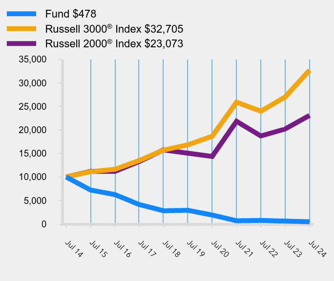 Growth of 10K Chart