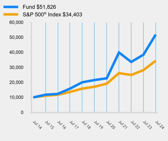 Growth of 10K Chart