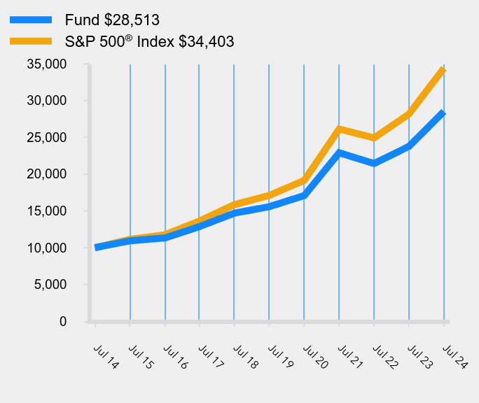 Growth of 10K Chart