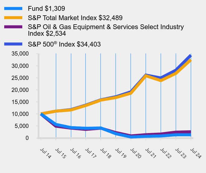 Growth of 10K Chart