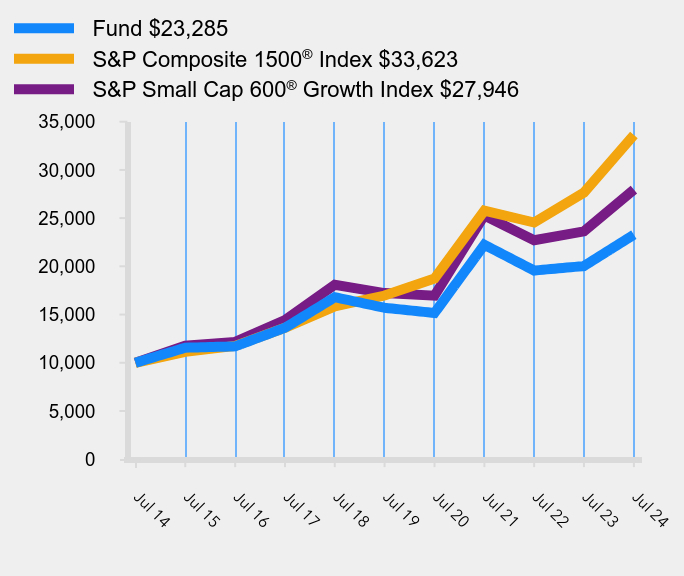 Growth of 10K Chart