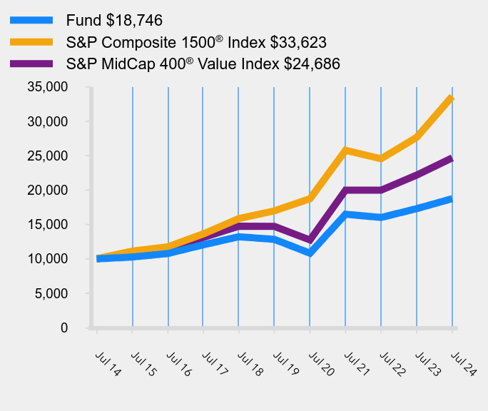 Growth of 10K Chart