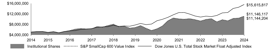 Fund Performance - Growth of 10K