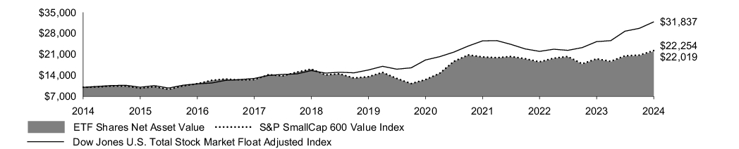 Fund Performance - Growth of 10K