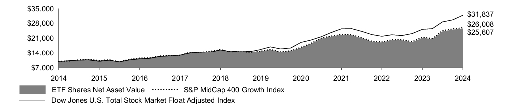 Fund Performance - Growth of 10K