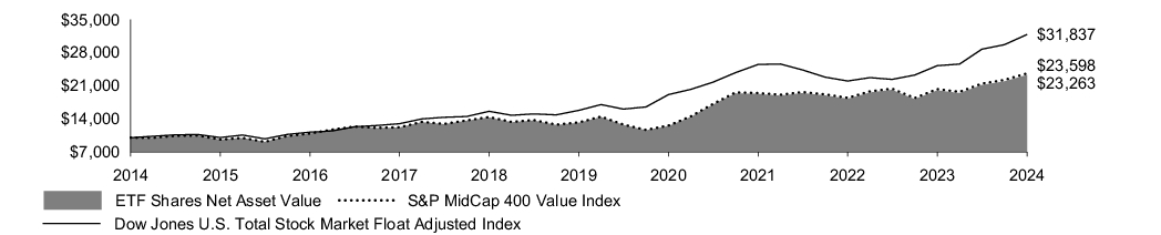 Fund Performance - Growth of 10K