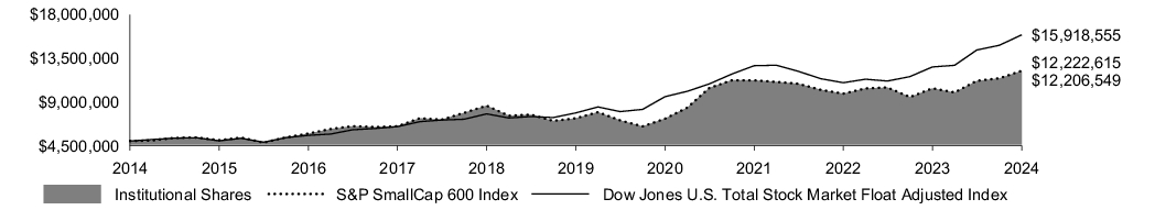 Fund Performance - Growth of 10K