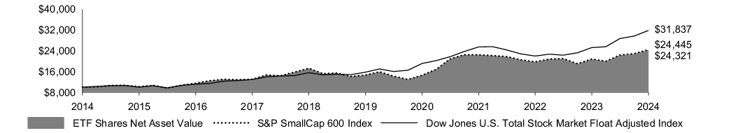 Fund Performance - Growth of 10K