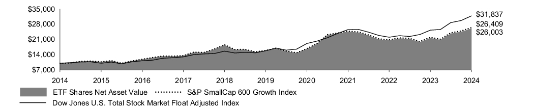 Fund Performance - Growth of 10K