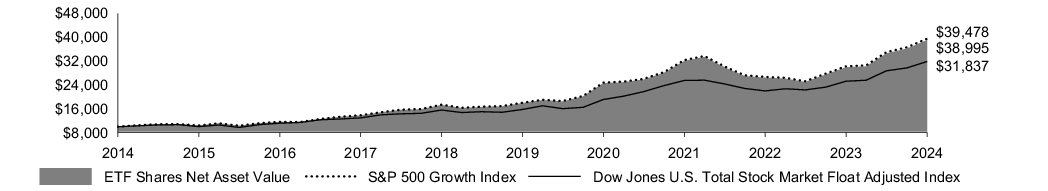 Fund Performance - Growth of 10K