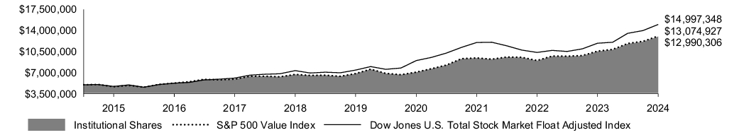 Fund Performance - Growth of 10K