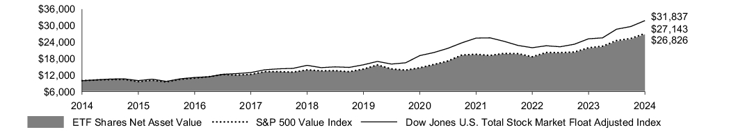 Fund Performance - Growth of 10K