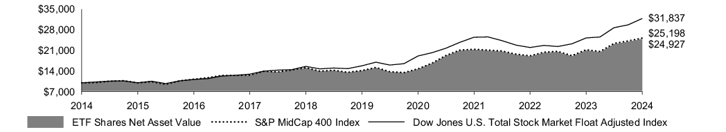 Fund Performance - Growth of 10K