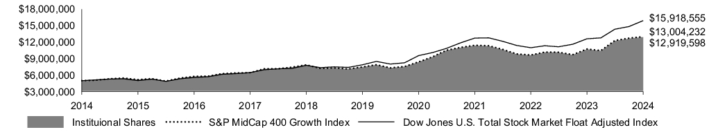 Fund Performance - Growth of 10K