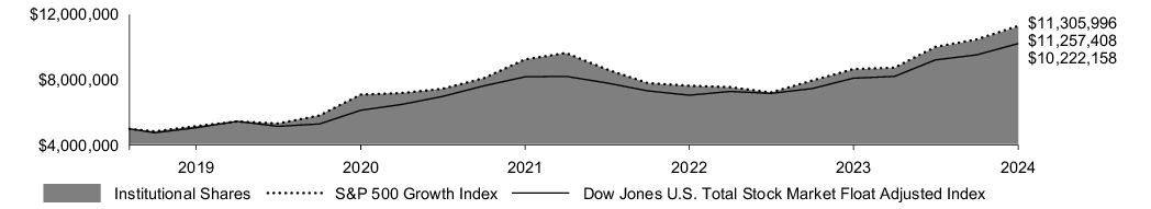 Fund Performance - Growth of 10K