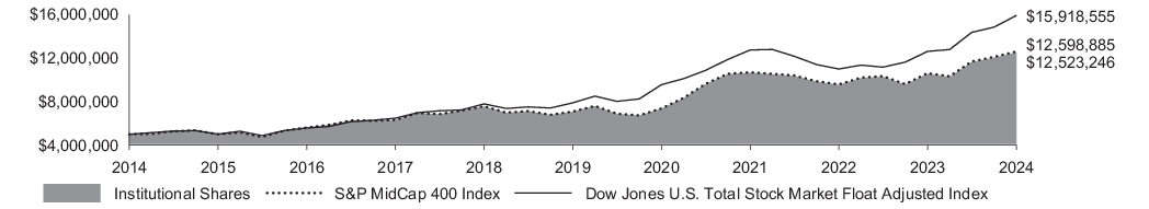 400 index 10k