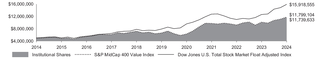 400 value index 10k