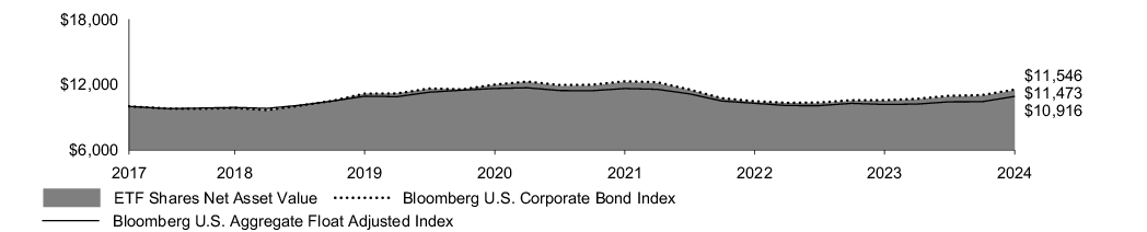 Fund Performance - Growth of 10K