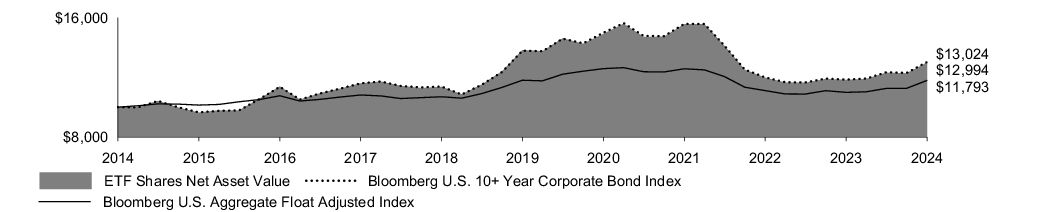 Fund Performance - Growth of 10K