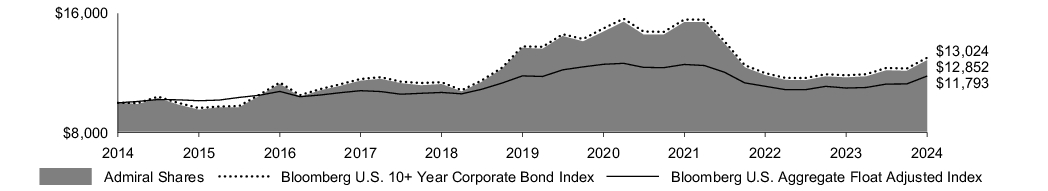 Fund Performance - Growth of 10K