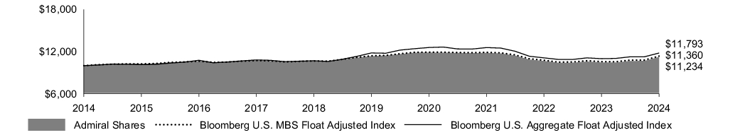 Fund Performance - Growth of 10K