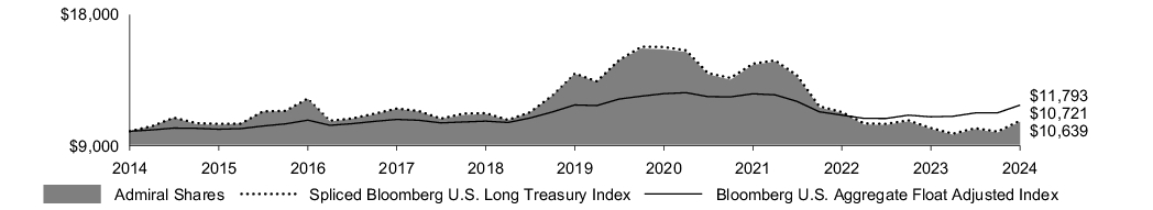 Fund Performance - Growth of 10K