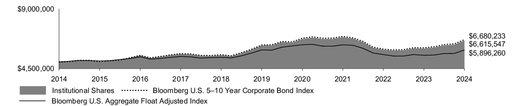 Fund Performance - Growth of 10K