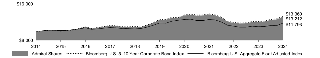 Fund Performance - Growth of 10K