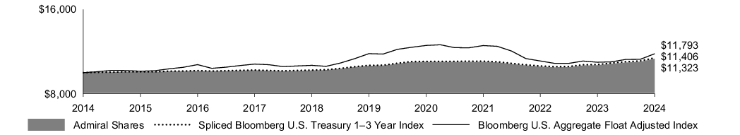 Fund Performance - Growth of 10K