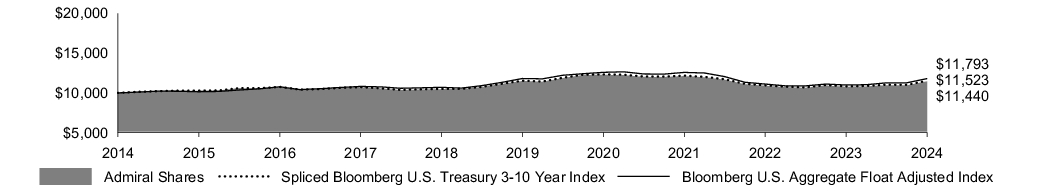 Fund Performance - Growth of 10K