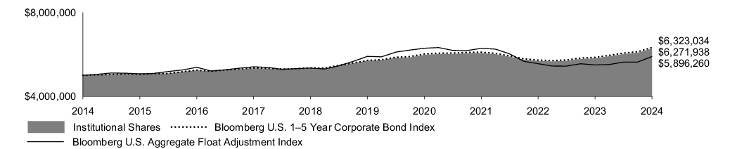 Fund Performance - Growth of 10K