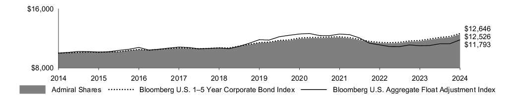 Fund Performance - Growth of 10K