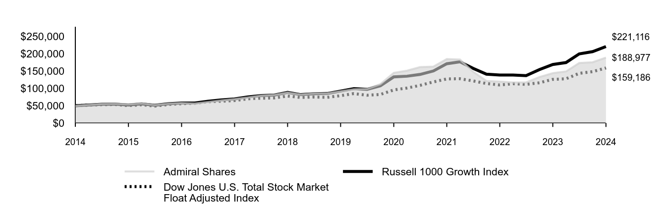 Growth of 10K Chart