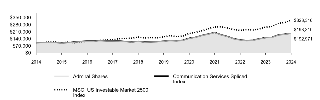 Growth of 10K Chart