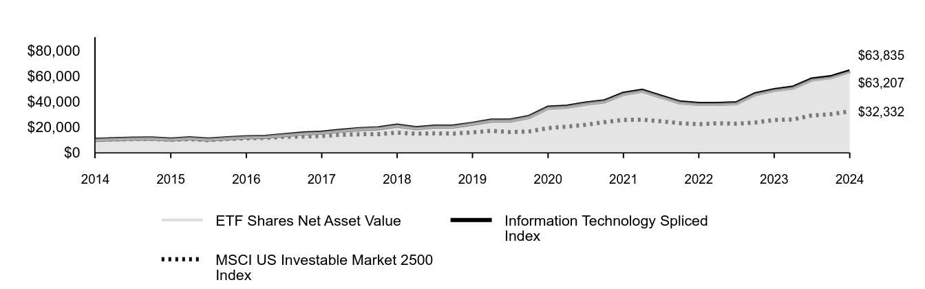 Growth of 10K Chart