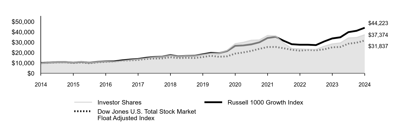 Growth of 10K Chart