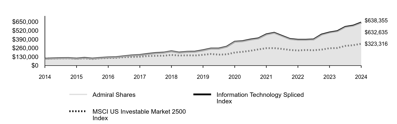 Growth of 10K Chart