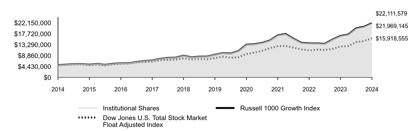 Growth of 10K Chart