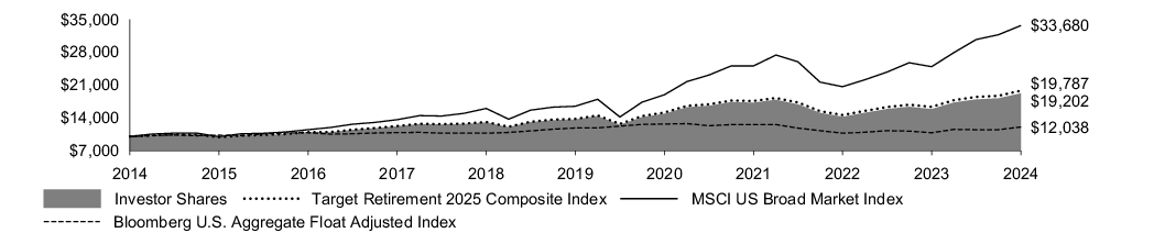 Fund Performance - Growth of 10K